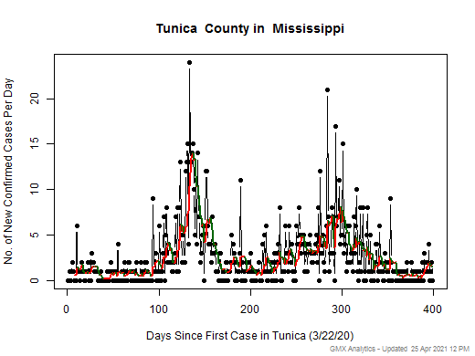 Mississippi-Tunica cases chart should be in this spot