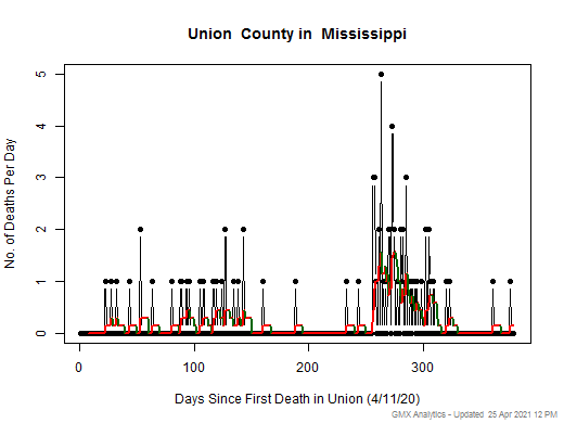 Mississippi-Union death chart should be in this spot