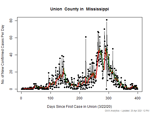 Mississippi-Union cases chart should be in this spot