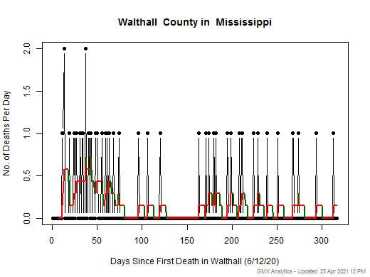 Mississippi-Walthall death chart should be in this spot