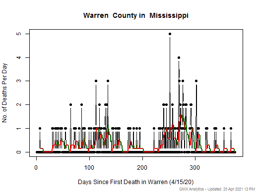 Mississippi-Warren death chart should be in this spot
