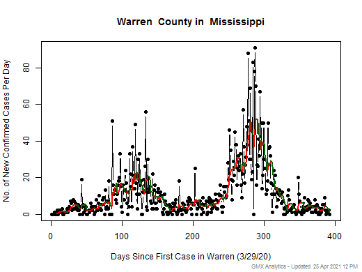 Mississippi-Warren cases chart should be in this spot