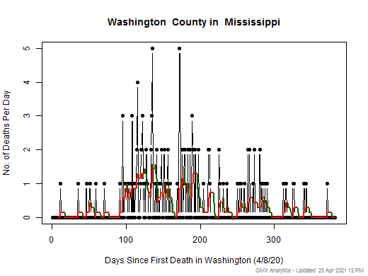 Mississippi-Washington death chart should be in this spot
