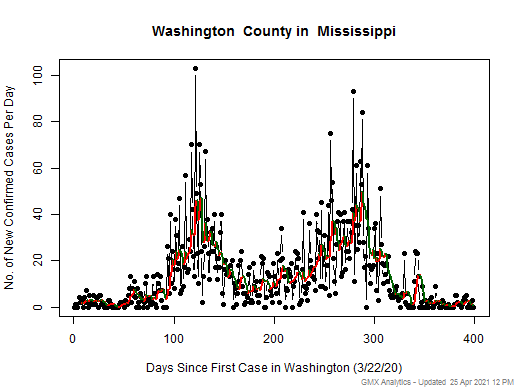 Mississippi-Washington cases chart should be in this spot