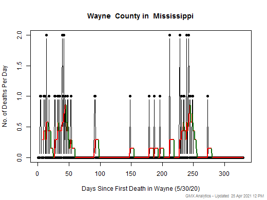 Mississippi-Wayne death chart should be in this spot