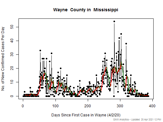 Mississippi-Wayne cases chart should be in this spot