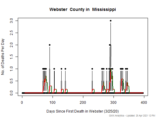 Mississippi-Webster death chart should be in this spot