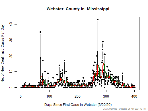 Mississippi-Webster cases chart should be in this spot