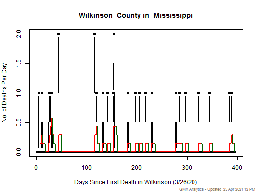Mississippi-Wilkinson death chart should be in this spot