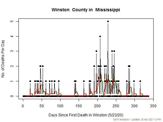 Mississippi-Winston death chart should be in this spot