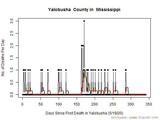 Mississippi-Yalobusha death chart should be in this spot