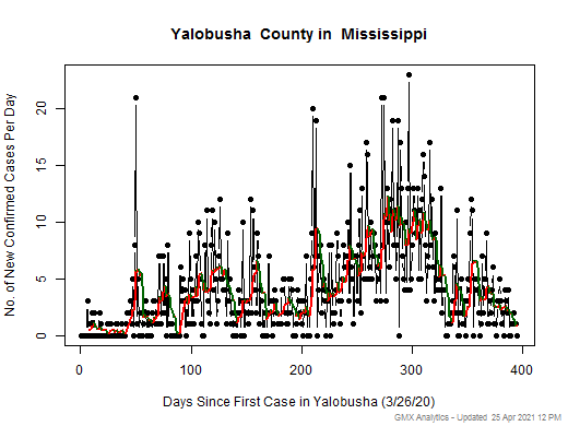 Mississippi-Yalobusha cases chart should be in this spot