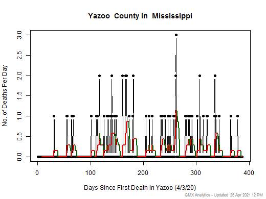 Mississippi-Yazoo death chart should be in this spot
