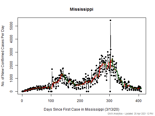 Mississippi cases chart should be in this spot
