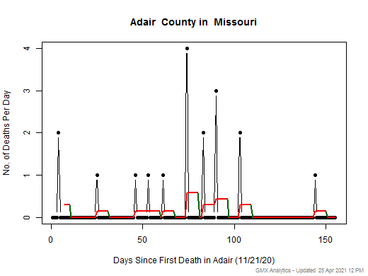 Missouri-Adair death chart should be in this spot