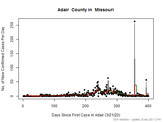 Missouri-Adair cases chart should be in this spot