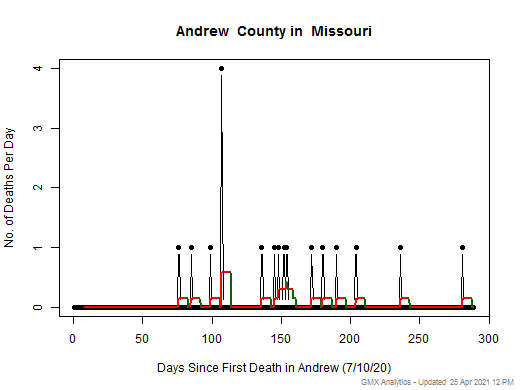 Missouri-Andrew death chart should be in this spot