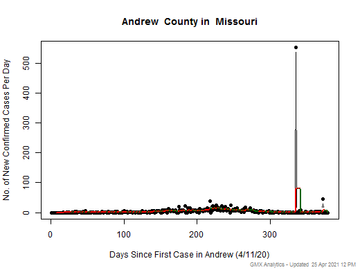 Missouri-Andrew cases chart should be in this spot