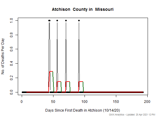 Missouri-Atchison death chart should be in this spot