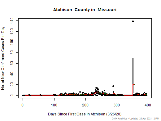 Missouri-Atchison cases chart should be in this spot