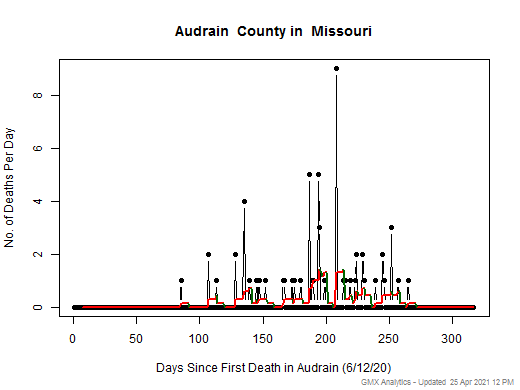 Missouri-Audrain death chart should be in this spot