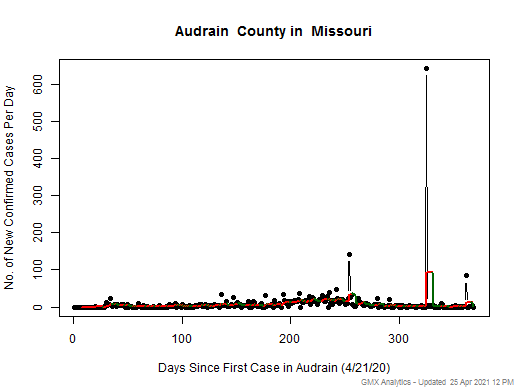 Missouri-Audrain cases chart should be in this spot