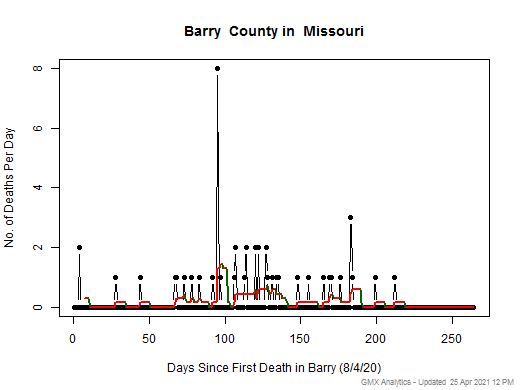 Missouri-Barry death chart should be in this spot