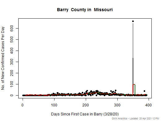Missouri-Barry cases chart should be in this spot