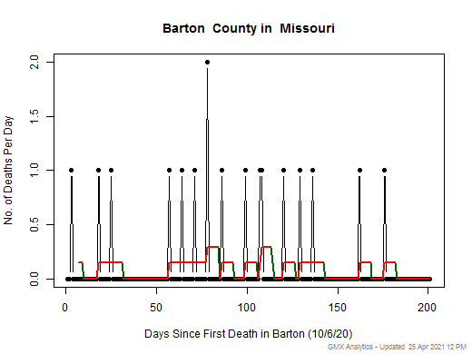 Missouri-Barton death chart should be in this spot