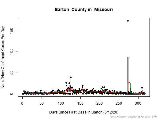 Missouri-Barton cases chart should be in this spot