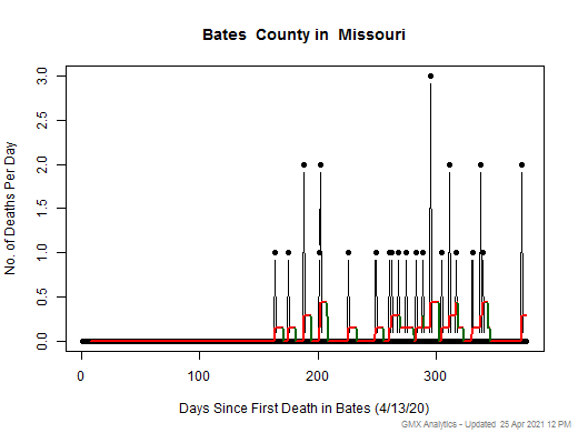 Missouri-Bates death chart should be in this spot