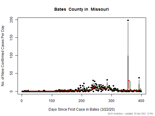 Missouri-Bates cases chart should be in this spot