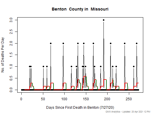 Missouri-Benton death chart should be in this spot