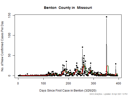 Missouri-Benton cases chart should be in this spot