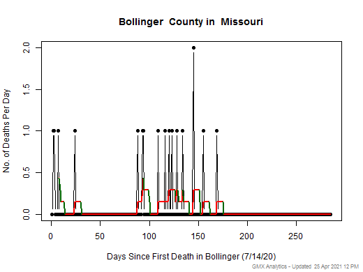 Missouri-Bollinger death chart should be in this spot