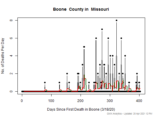 Missouri-Boone death chart should be in this spot