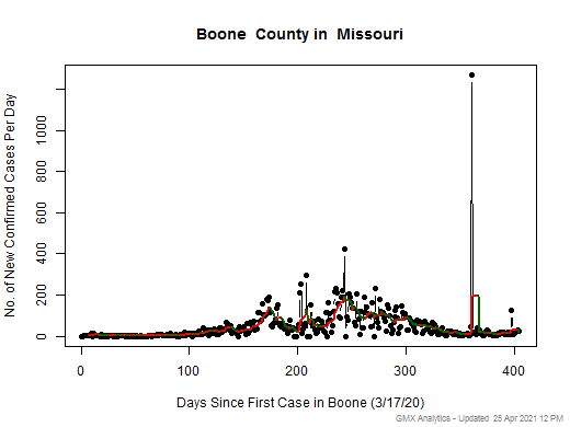 Missouri-Boone cases chart should be in this spot