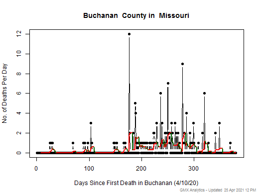 Missouri-Buchanan death chart should be in this spot