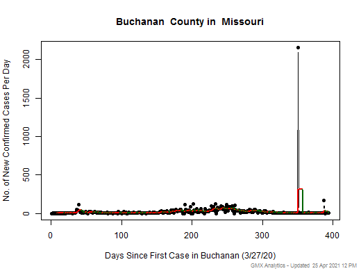 Missouri-Buchanan cases chart should be in this spot