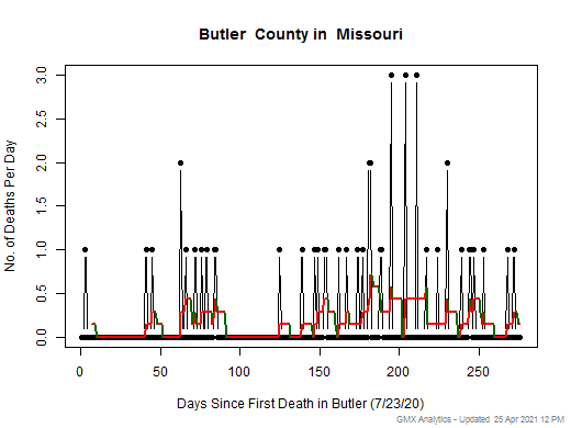 Missouri-Butler death chart should be in this spot