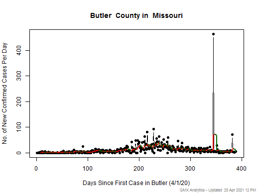 Missouri-Butler cases chart should be in this spot