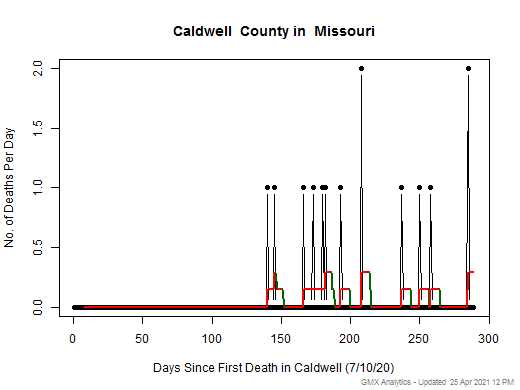 Missouri-Caldwell death chart should be in this spot