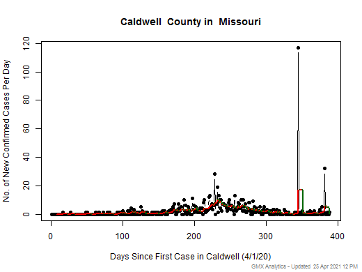 Missouri-Caldwell cases chart should be in this spot
