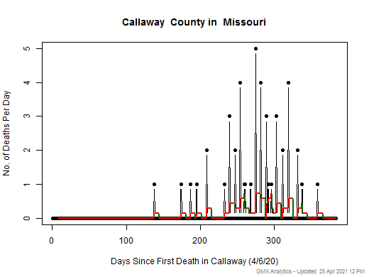 Missouri-Callaway death chart should be in this spot
