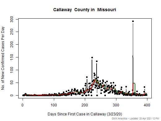 Missouri-Callaway cases chart should be in this spot