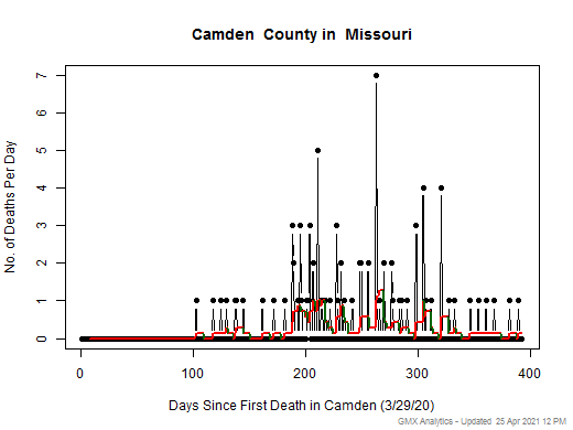 Missouri-Camden death chart should be in this spot