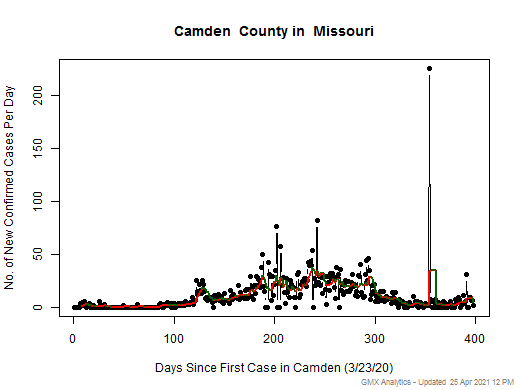 Missouri-Camden cases chart should be in this spot