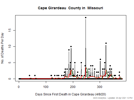 Missouri-Cape Girardeau death chart should be in this spot