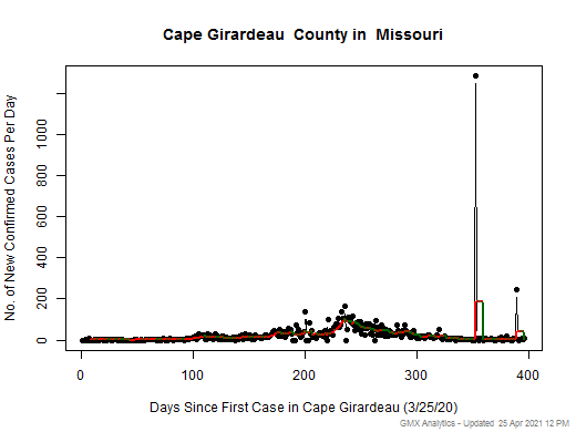 Missouri-Cape Girardeau cases chart should be in this spot