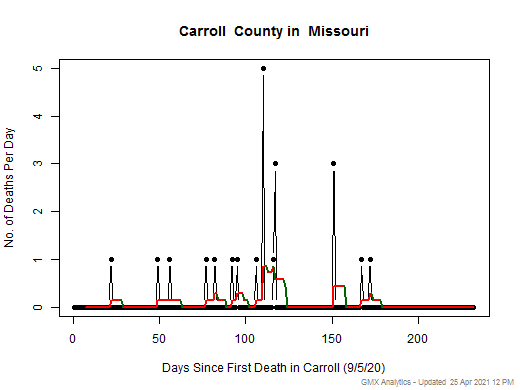 Missouri-Carroll death chart should be in this spot